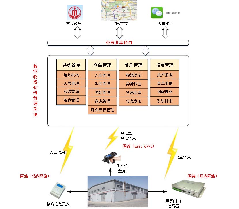 北京市民政救灾物资仓储管理系统项目