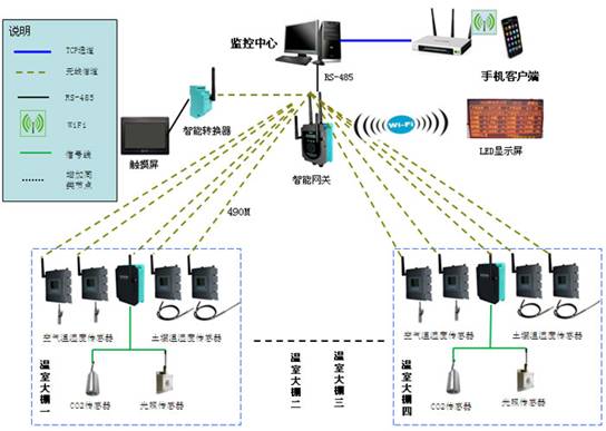 深圳清华研究院智能温室大棚环境监控系统项目