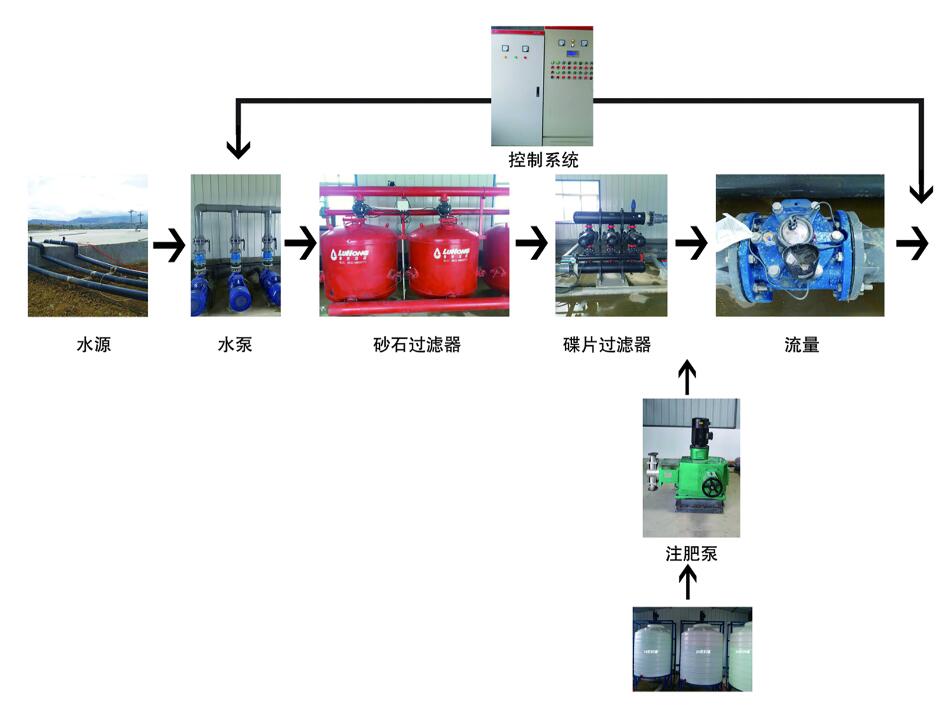 威宁超越中水基地苹果灌溉工程